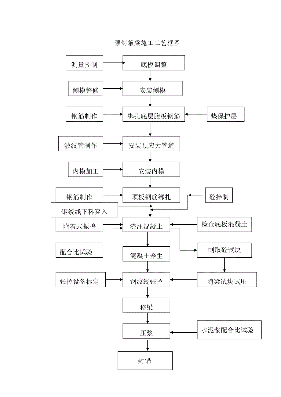 箱梁施工工艺_第2页