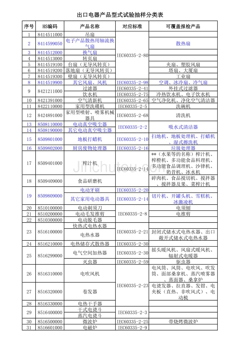 电器产品型式试验抽样分类表_第1页