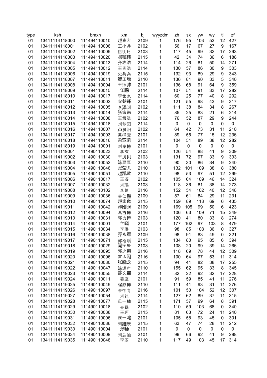 2013年禹州一高高考成绩_第1页