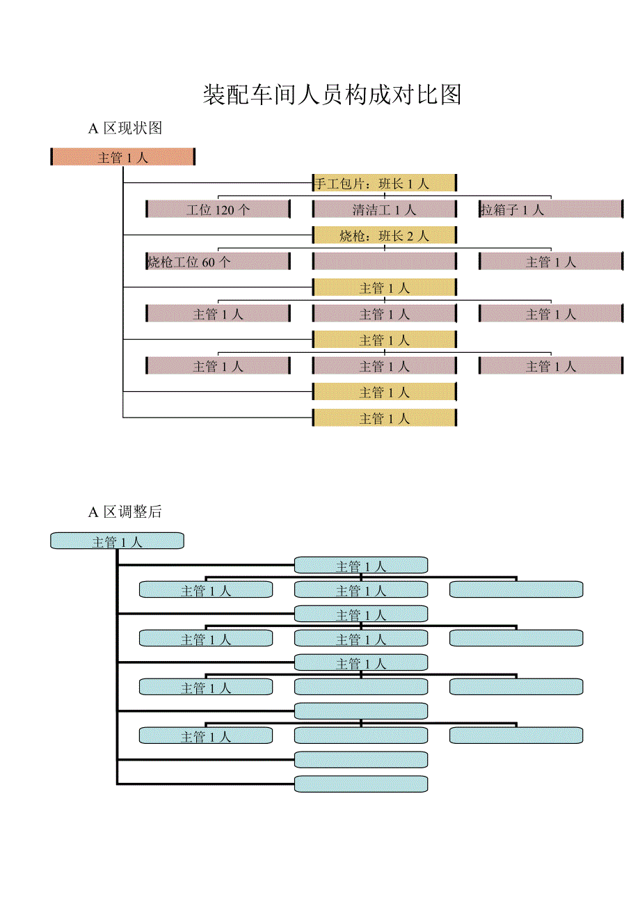 装配车间人员构成对比图-2_第1页