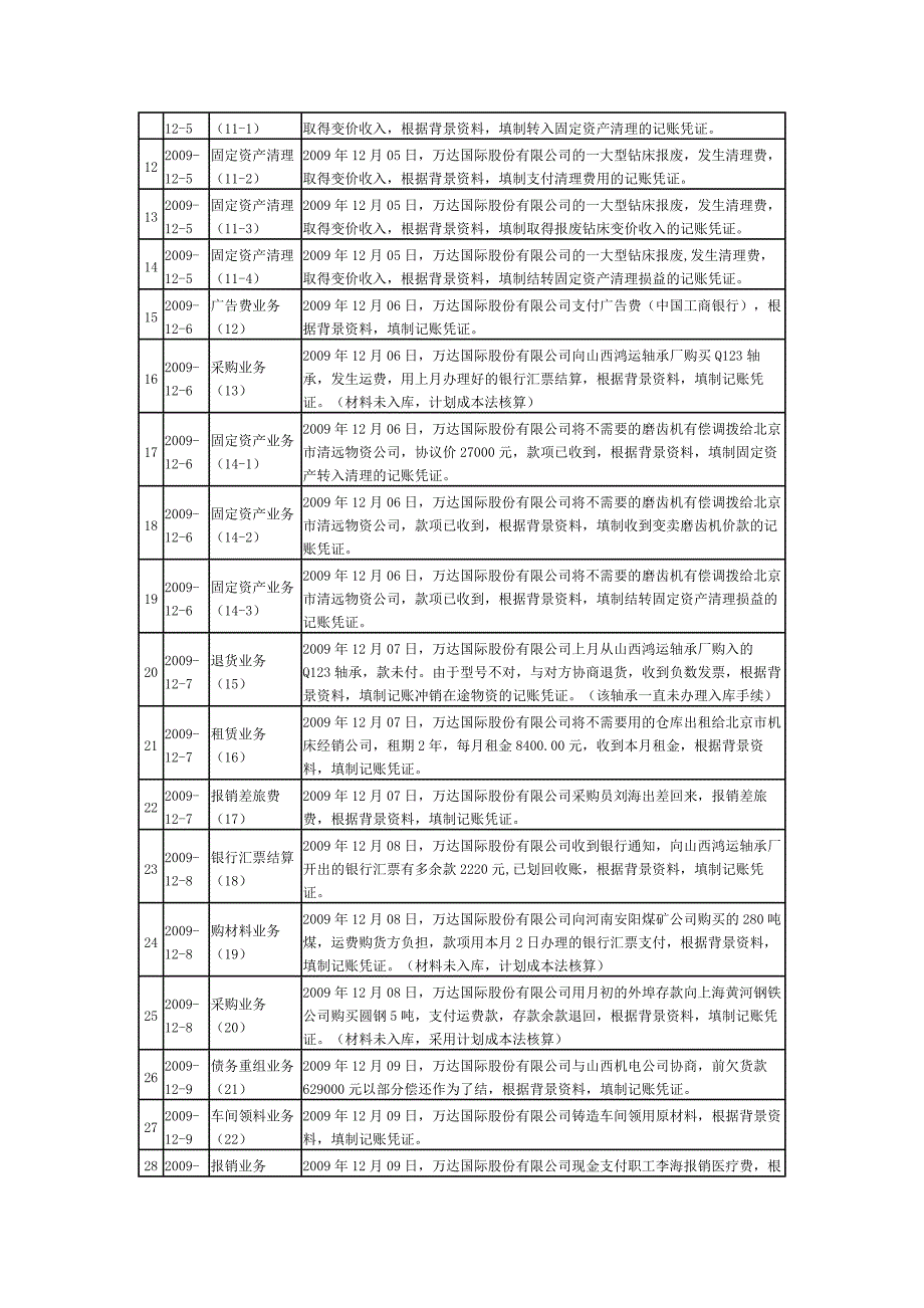 万达股份有限公司会计综合实训_第2页