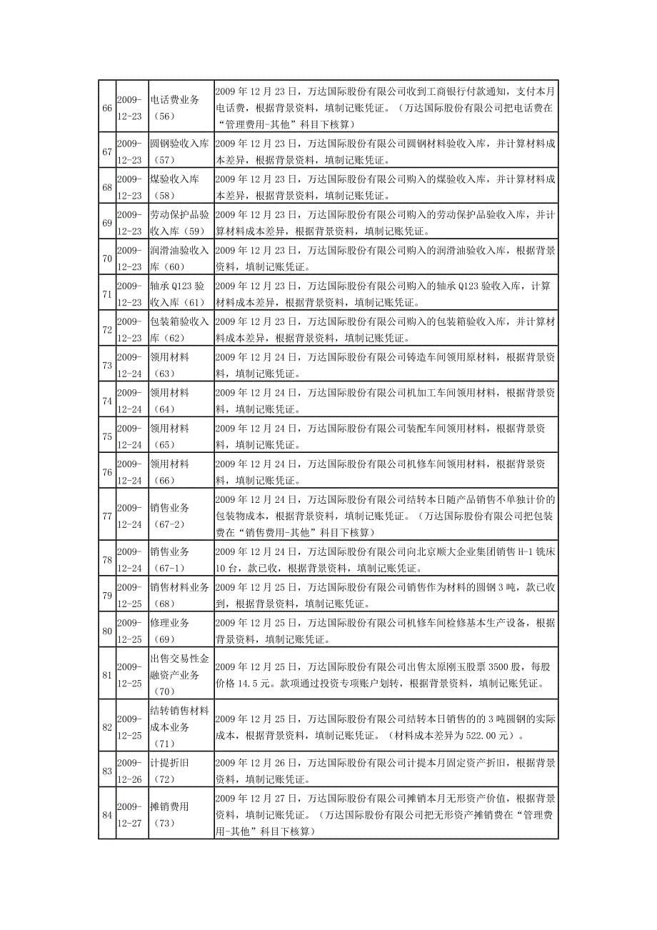 万达股份有限公司会计综合实训_第5页