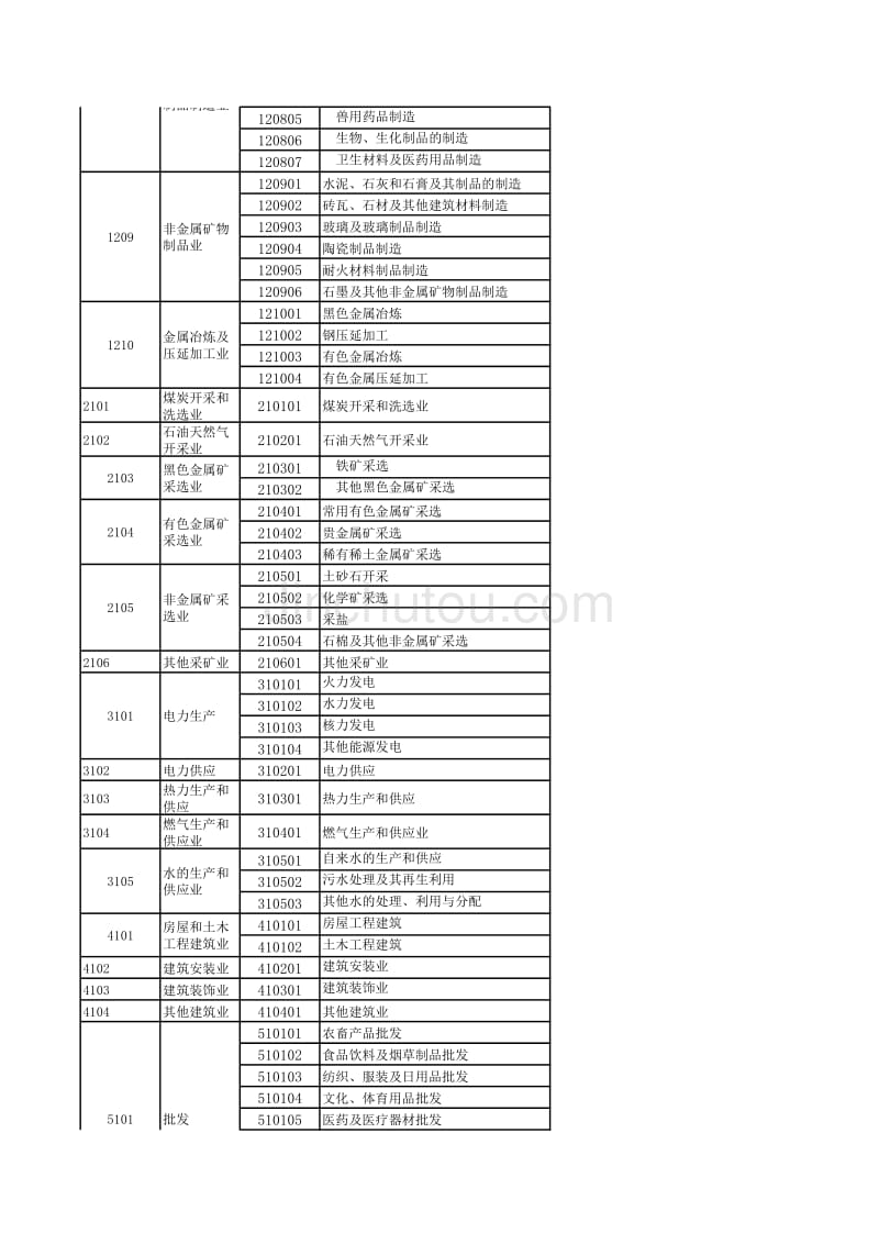 详细规范的行业分类_第3页