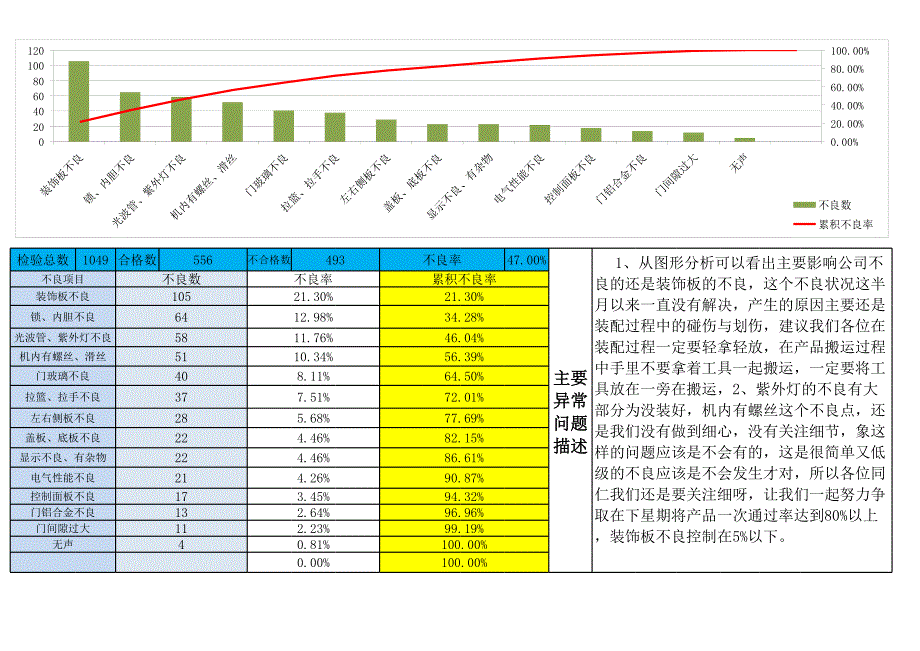 装配车间二线全检质量统计月报表(电子版)_第2页