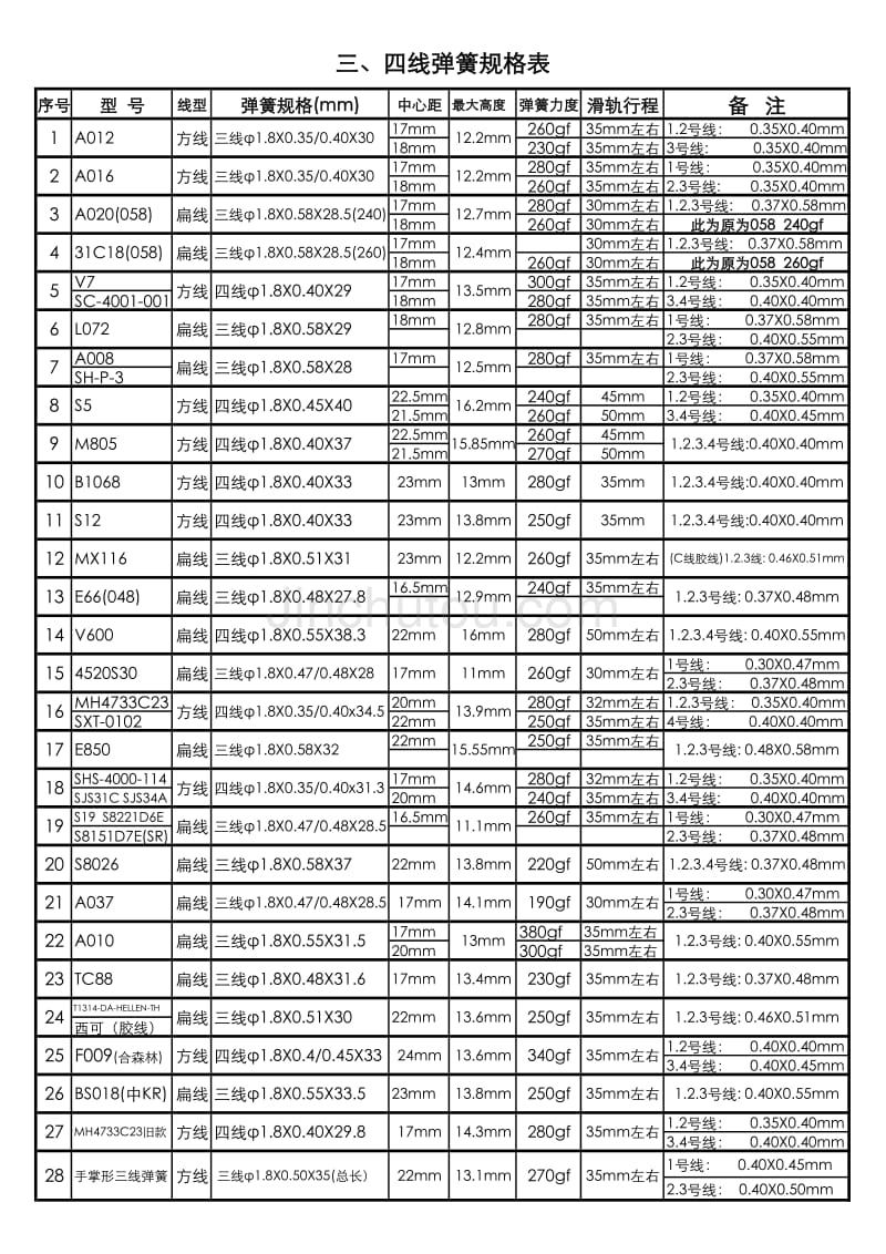 三四线弹簧规格表_第1页