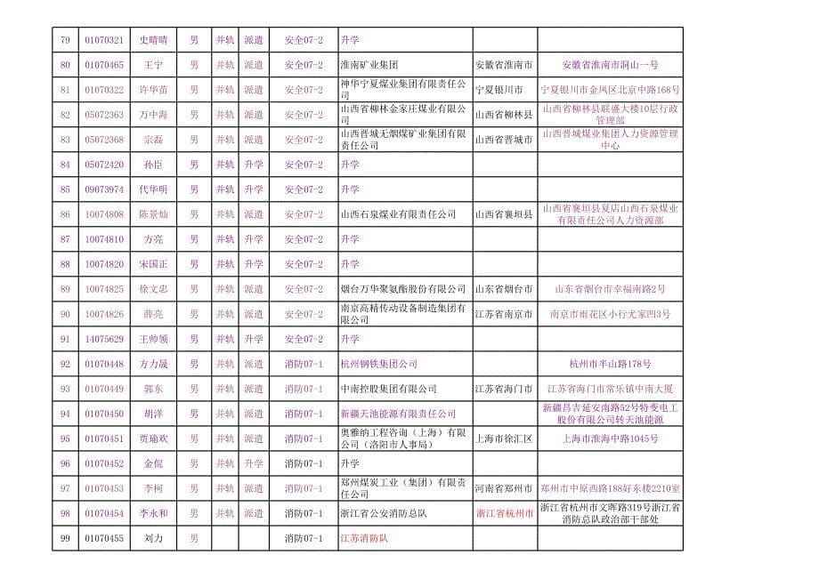 2011届毕业生就业信息核对(研究生)_第5页