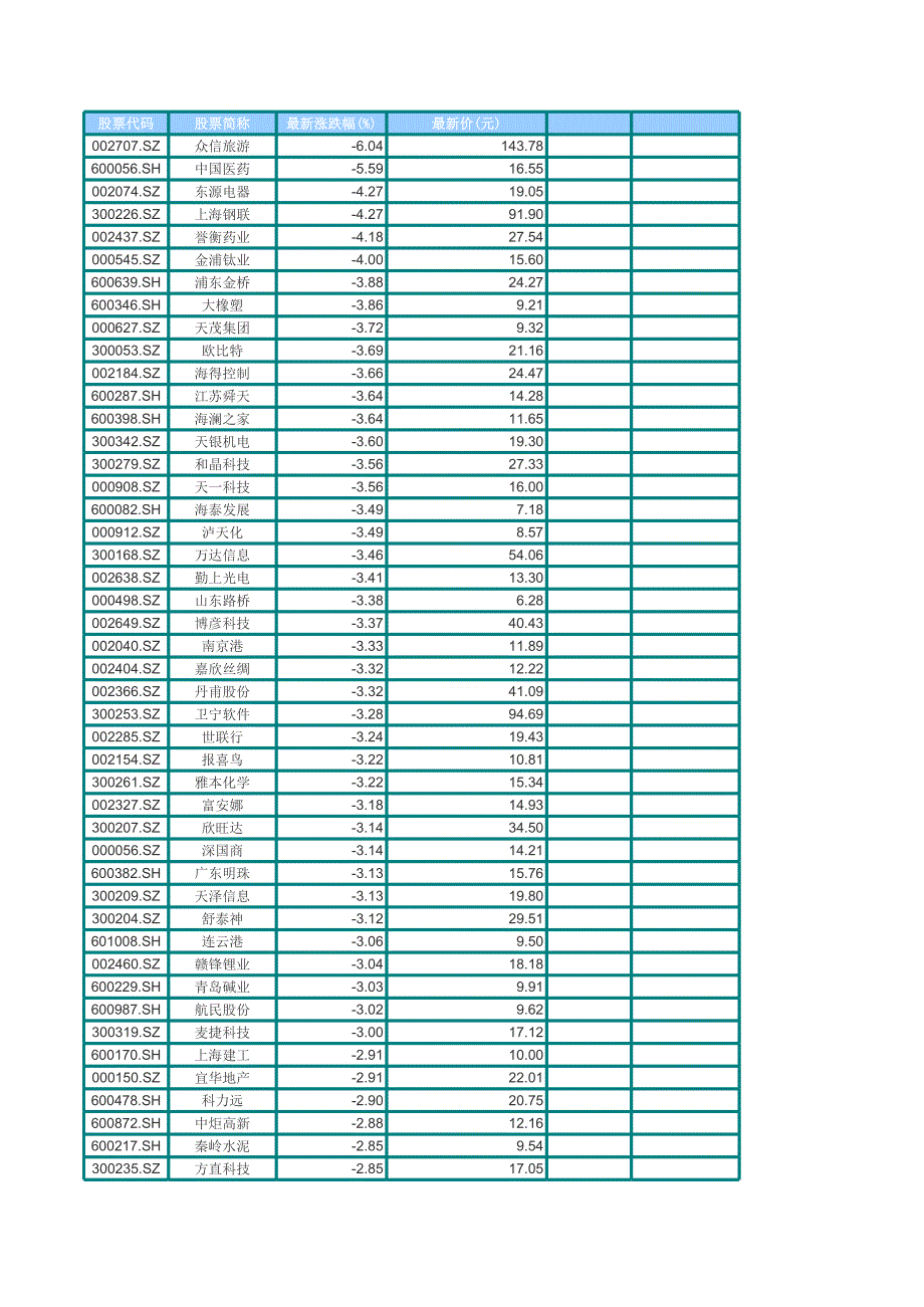 20150129  近段强势股报告-[5日10日20日均线多头排列]_第1页