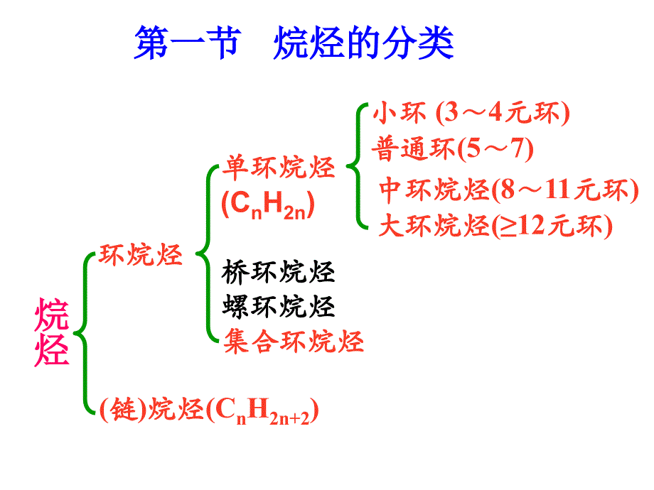 第四章___烷烃_自由基取代反应_第2页