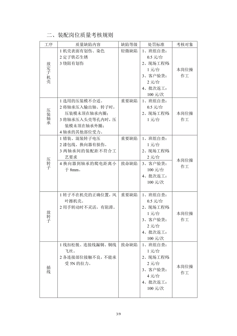 装配车间员工行为及产品质量考核细则_第3页