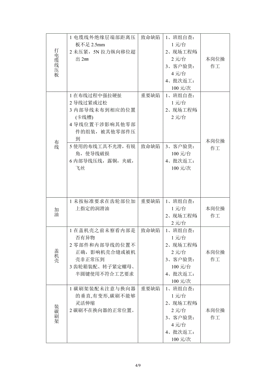 装配车间员工行为及产品质量考核细则_第4页