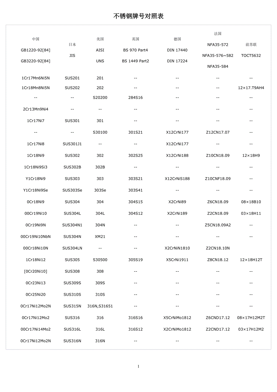 不锈钢牌号对照表_第1页