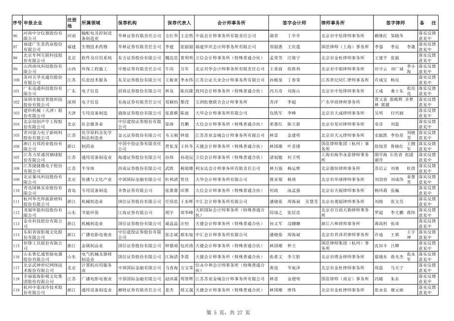 创业板发行监管部首次公开发行股票申报企业基本信息情况表(截至2013年3月14日_第5页