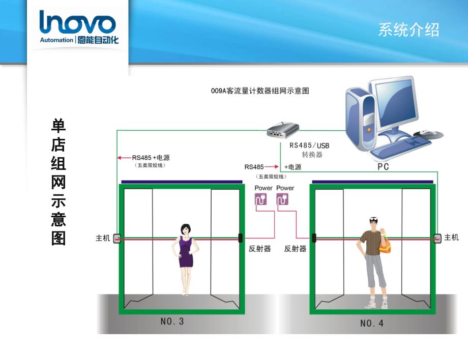 客流量计数机方案_第2页