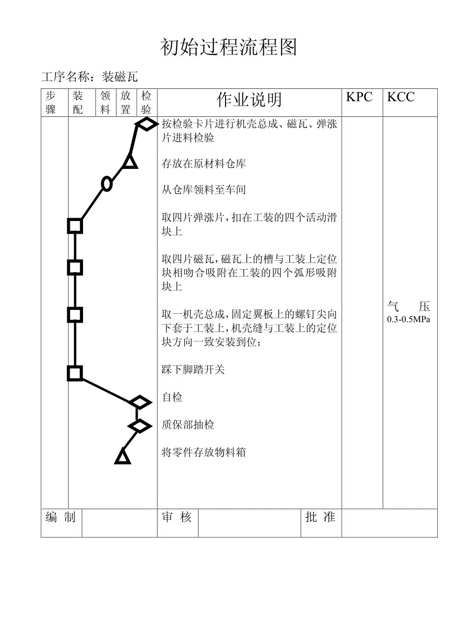 初始过程流程图_第1页