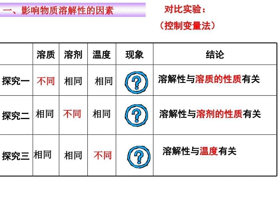 第6章第3节 物质的溶解性(第1课时)_第5页