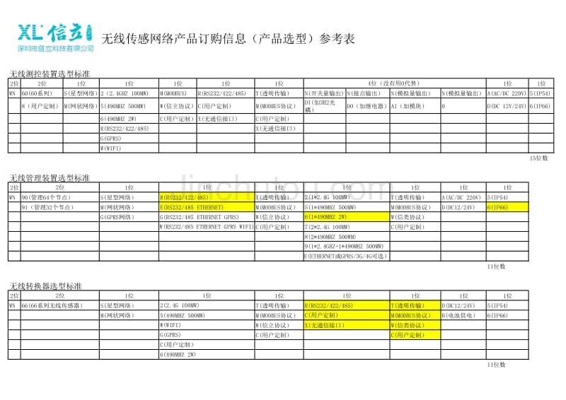 工业无线传感器、转换器、测控装置选型参考表_第1页