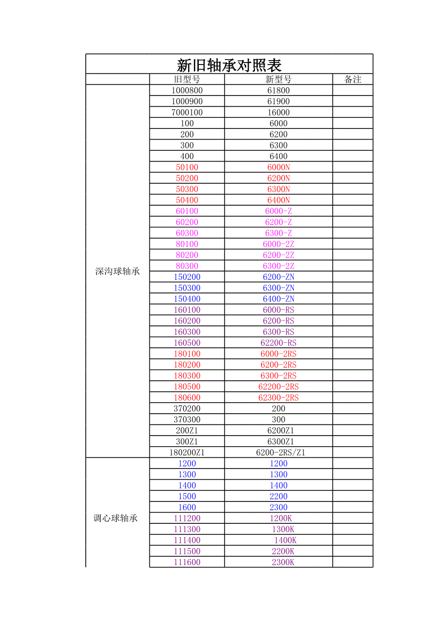 新旧轴承对照表2_第1页