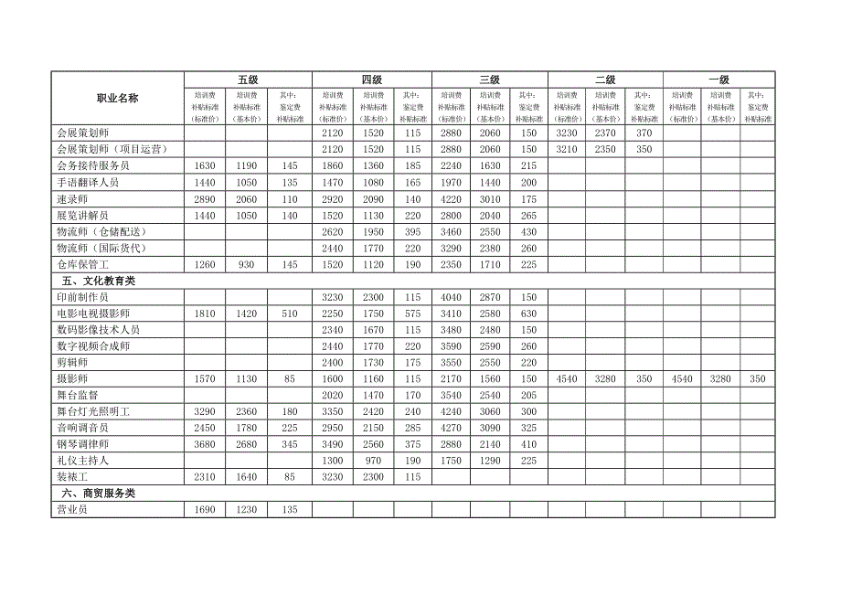 【2017年整理】2015年补贴培训项目补贴标准_第3页