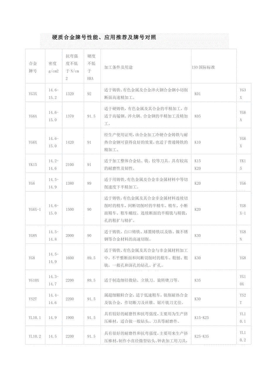 硬质合金牌号性能对照表_第1页