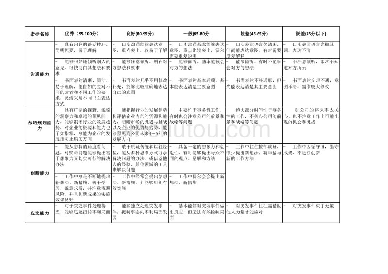 能力态度考核指标_第2页