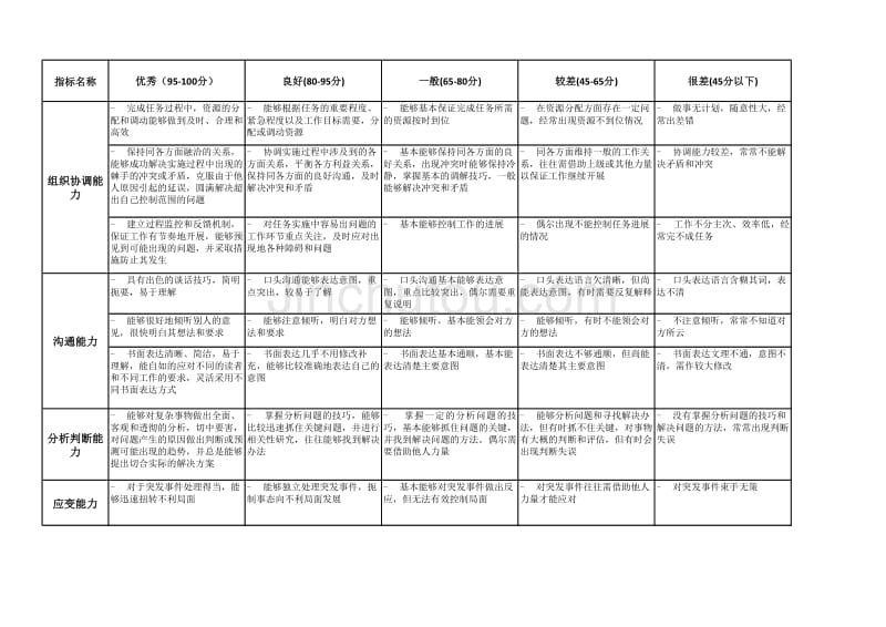 能力态度考核指标_第4页