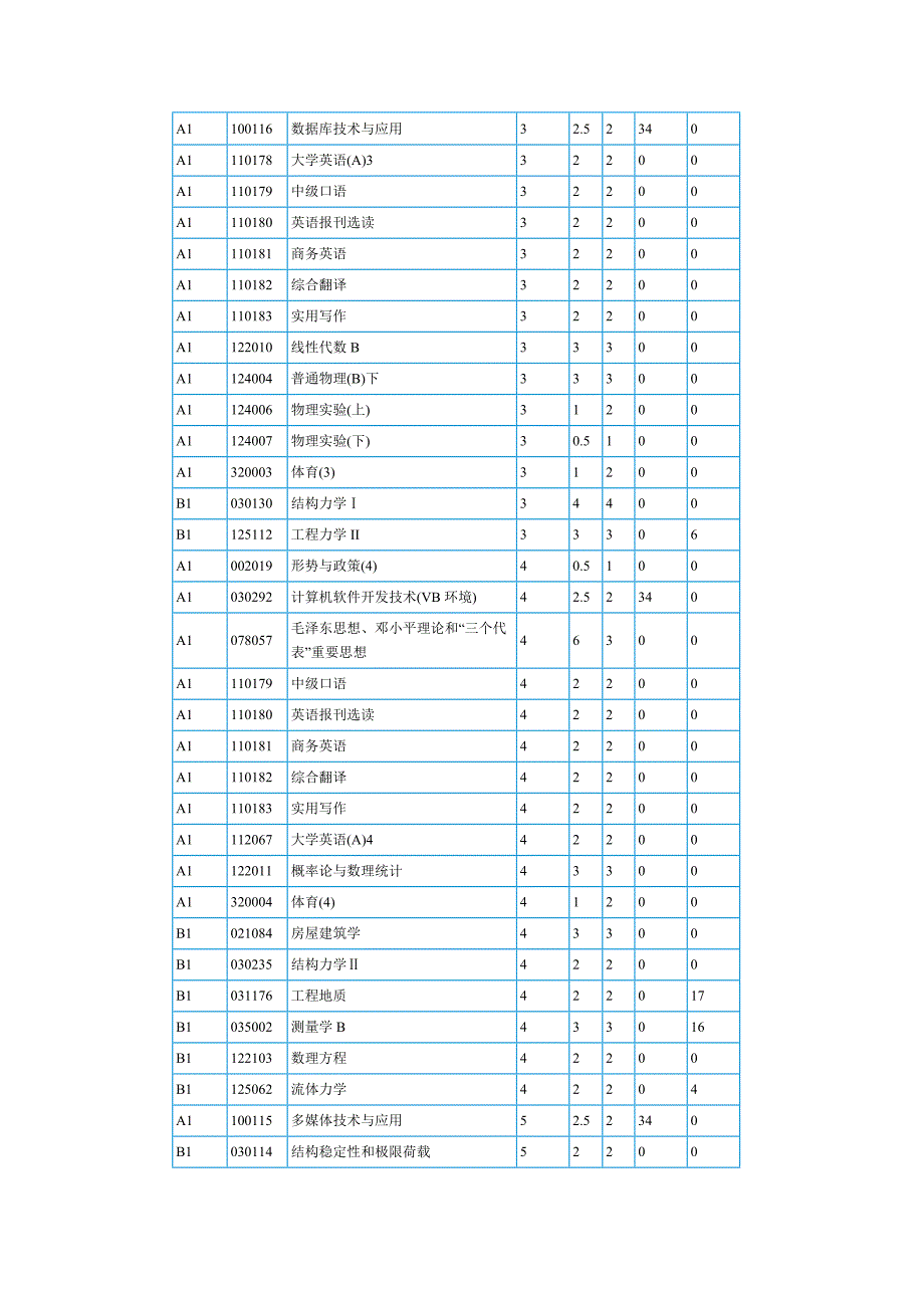 同济大学土木工程专业培养计划_第2页