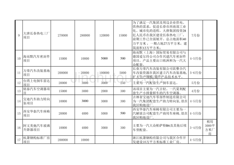 计划开工项目(工业类)_第2页