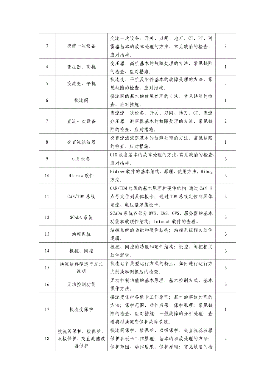 换流站运行正值班员培训方案_第4页