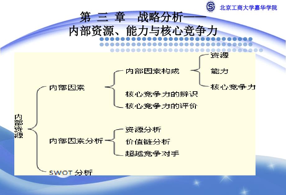 第八讲战略分析——内部因素分析_第3页