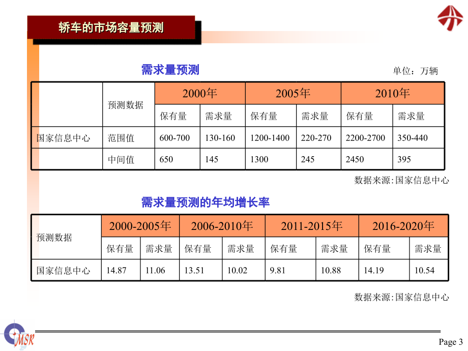 清雪-天津夏利品牌研究策略分析报告_第3页