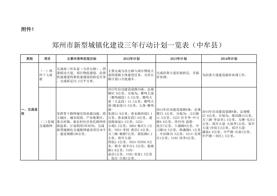 郑州市新型城镇化建设三年行动计划一览表 二七区_第1页