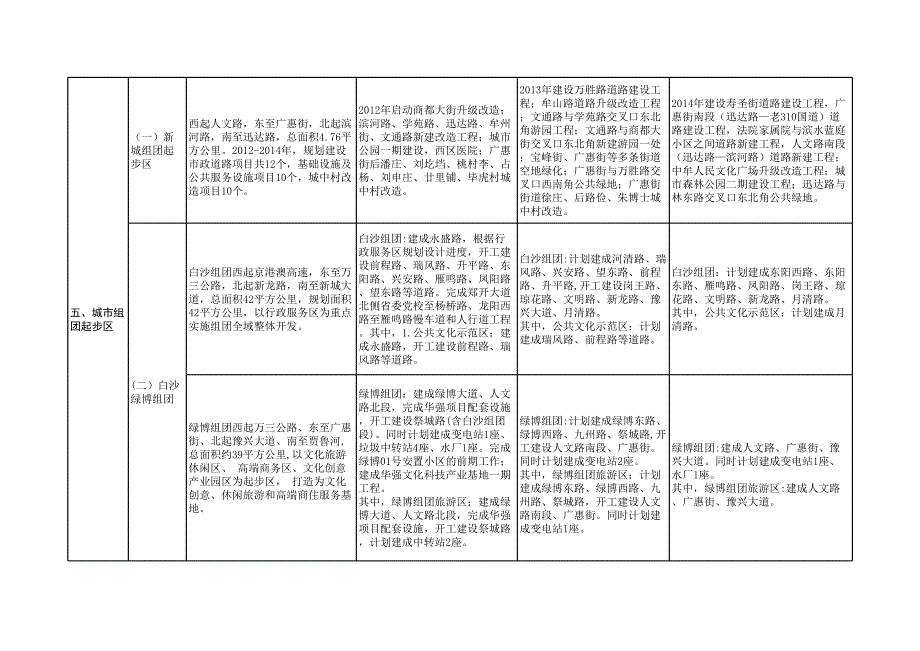 郑州市新型城镇化建设三年行动计划一览表 二七区_第3页