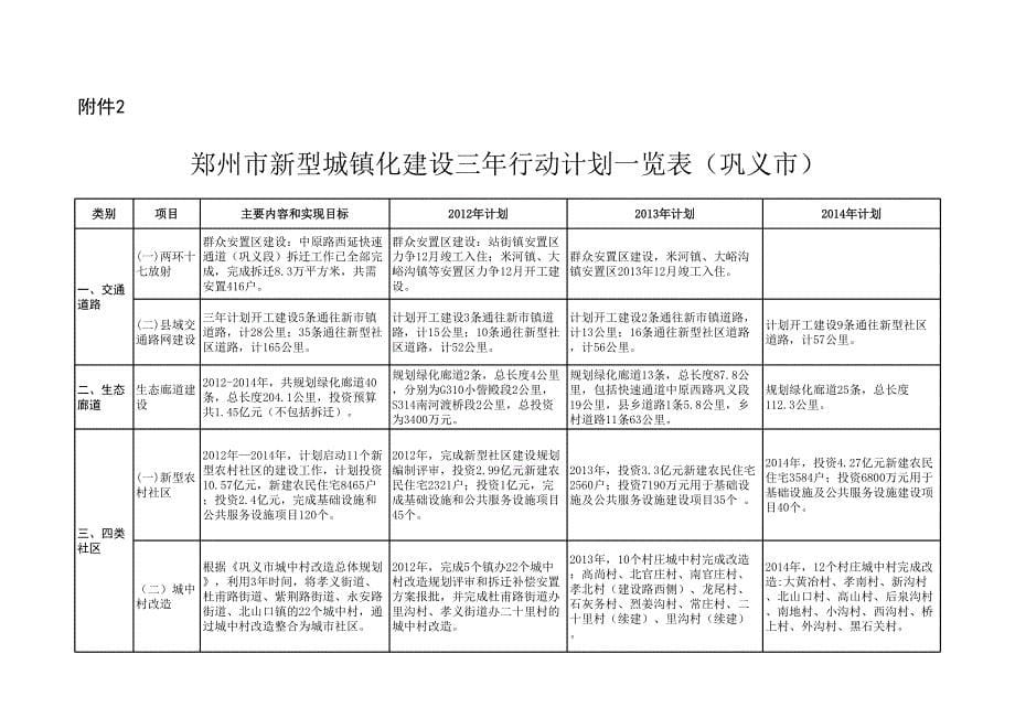 郑州市新型城镇化建设三年行动计划一览表 二七区_第5页