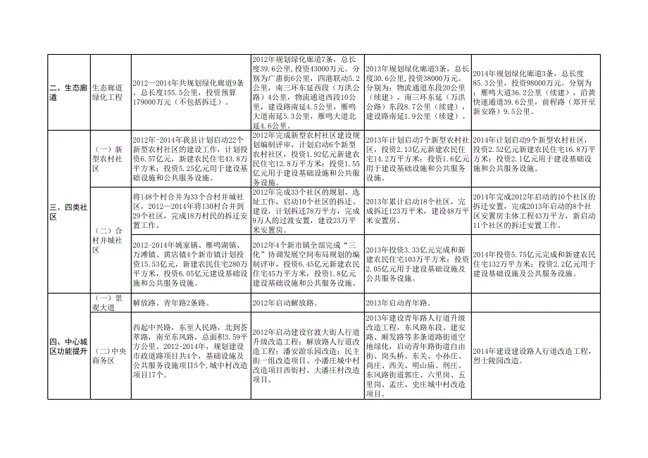 郑州市新型城镇化建设三年行动计划一览表 经开区_第2页