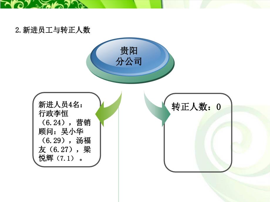 贵阳分公司6月行政总结_第4页