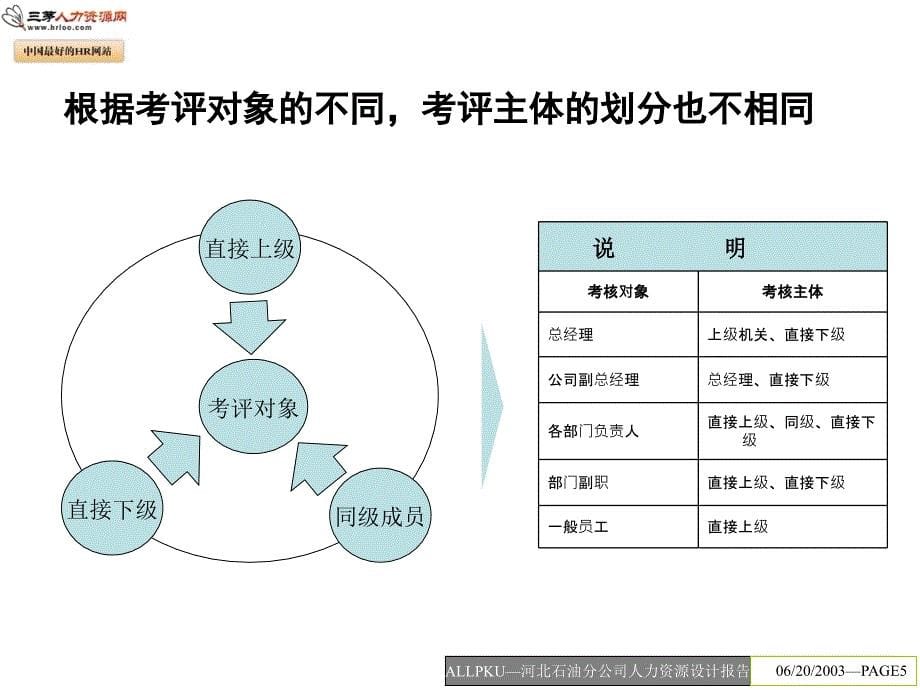 河北石油人力资源设计方案报告_第5页