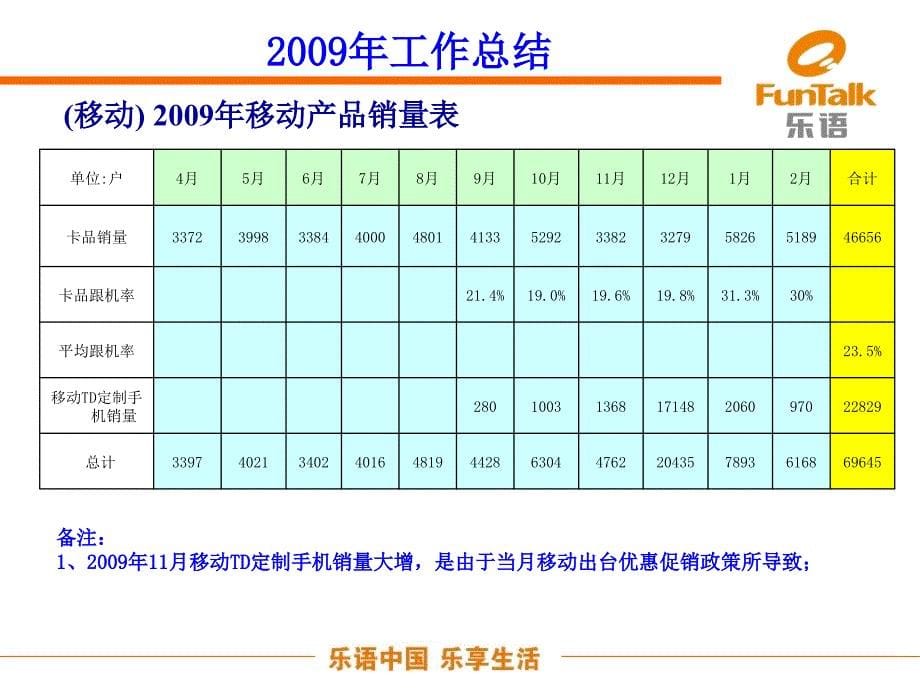 10财年乐语职能部门述职报告0324_第5页