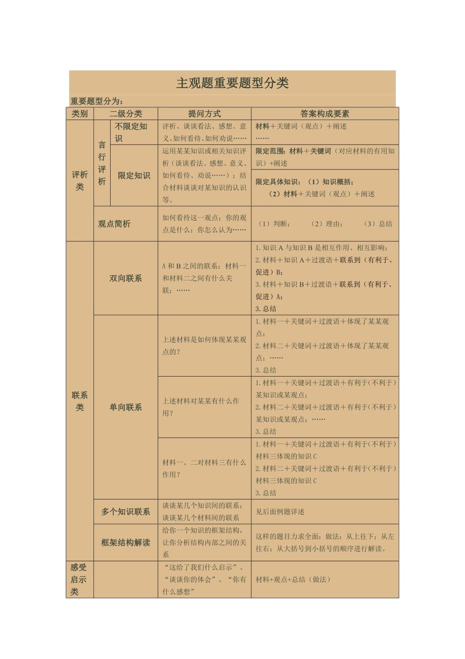 中考思品题型答题方法_第1页