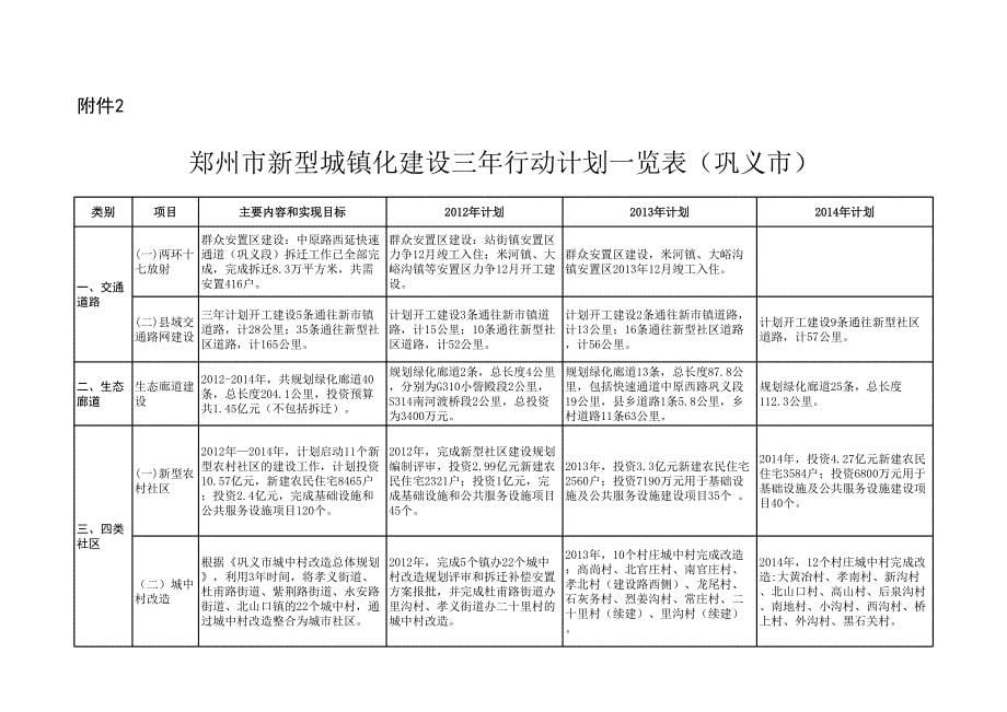 郑州市新型城镇化三年行动计划_第5页