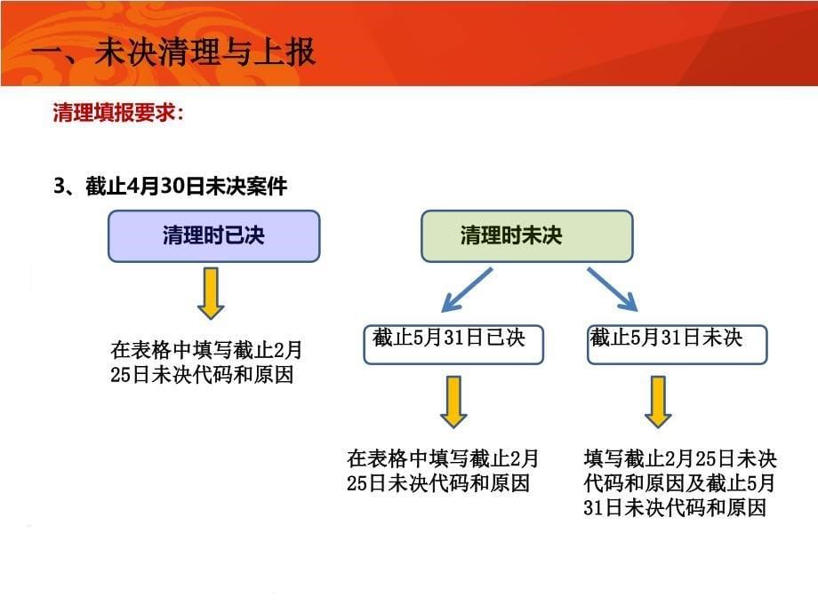 2012年全省理赔晨会点评0521_第5页