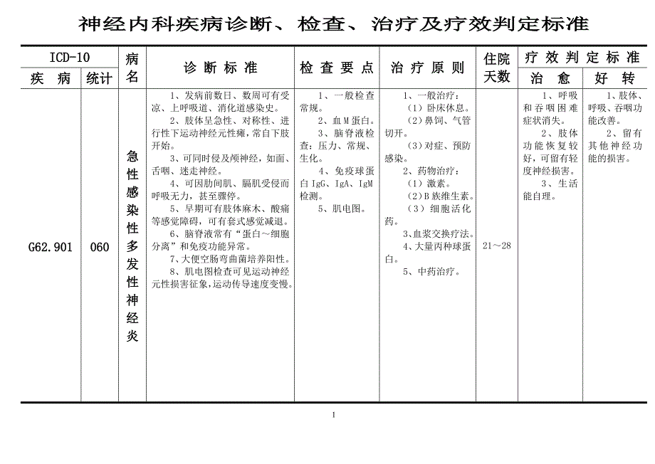 神经内科疾病诊断、检查、治疗及疗效判定标准_第1页