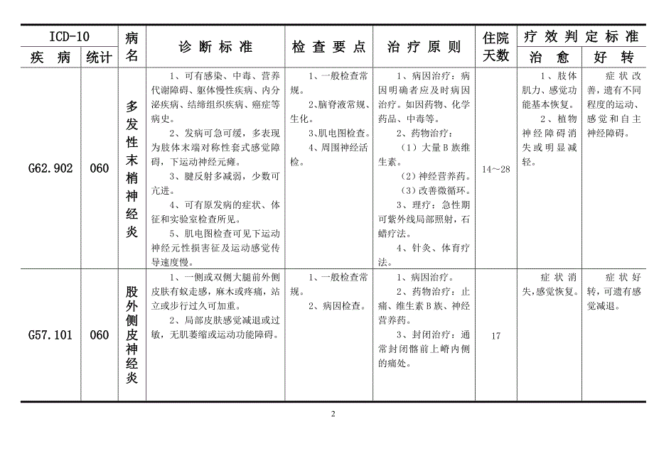 神经内科疾病诊断、检查、治疗及疗效判定标准_第2页