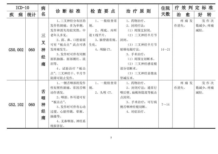 神经内科疾病诊断、检查、治疗及疗效判定标准_第5页