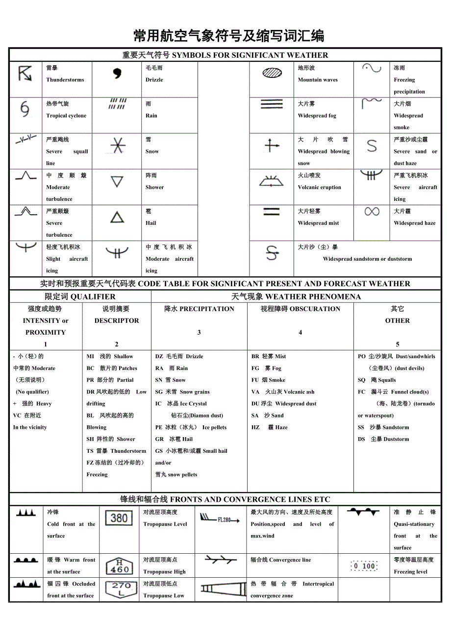 常用航空气象符号及缩写词汇编_第1页