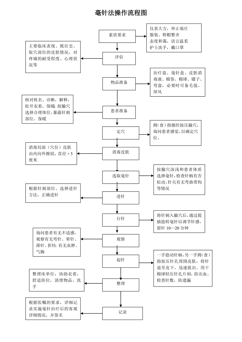 中医操作流程图(全)_第2页