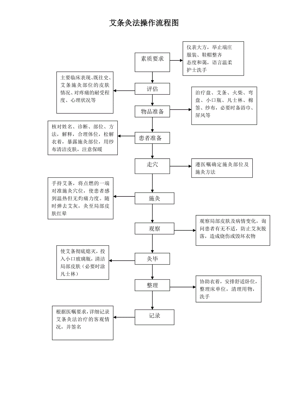 中医操作流程图(全)_第3页