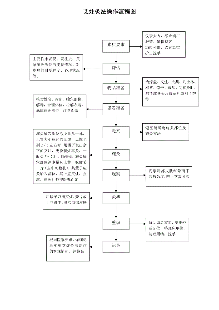 中医操作流程图(全)_第4页