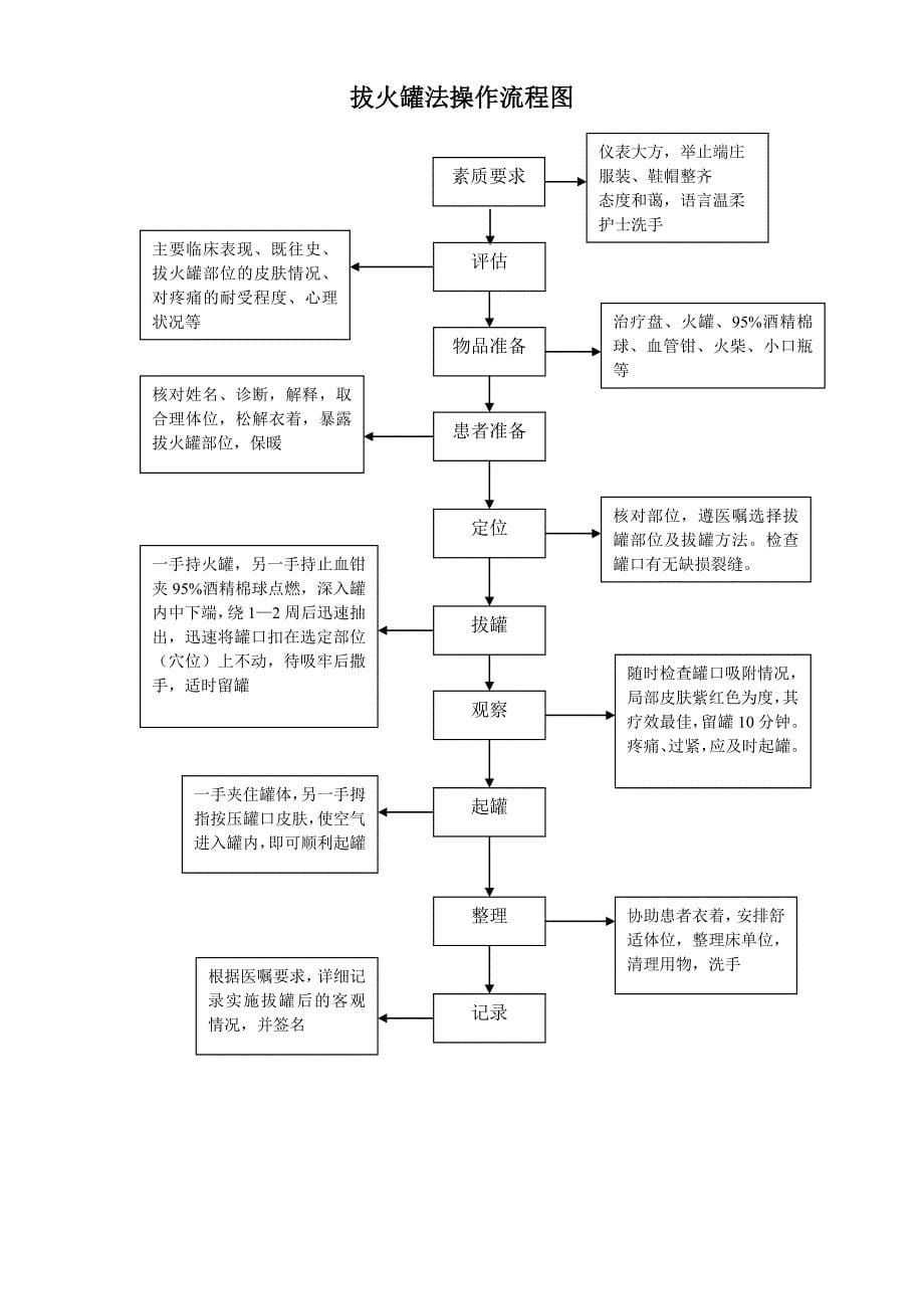 中医操作流程图(全)_第5页