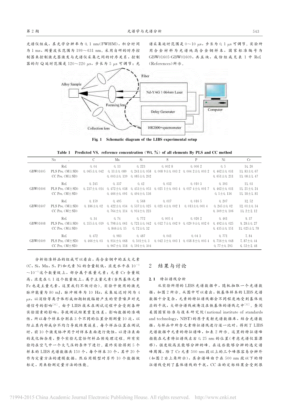 基于激光诱导击穿光谱的合金钢组分偏最小二乘法定量分析_丛智博_第2页