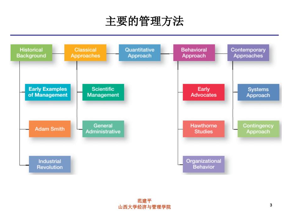 第02章 附加模块1：管理史_第3页